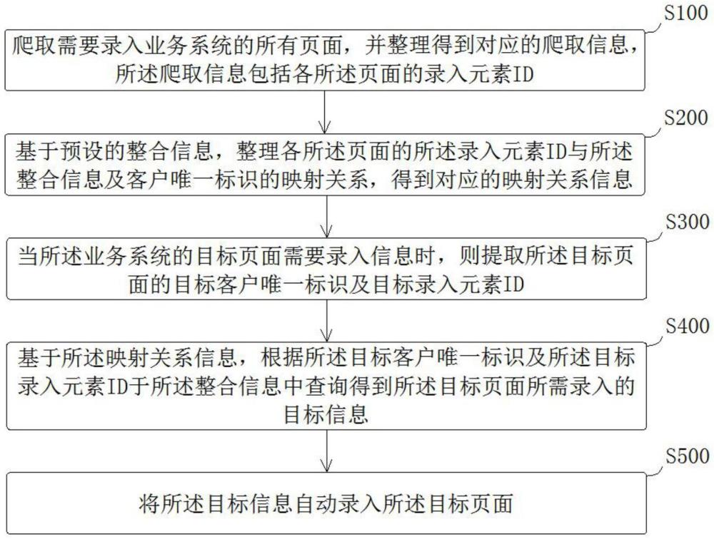 信息自动录入方法、系统、计算机设备及存储介质与流程