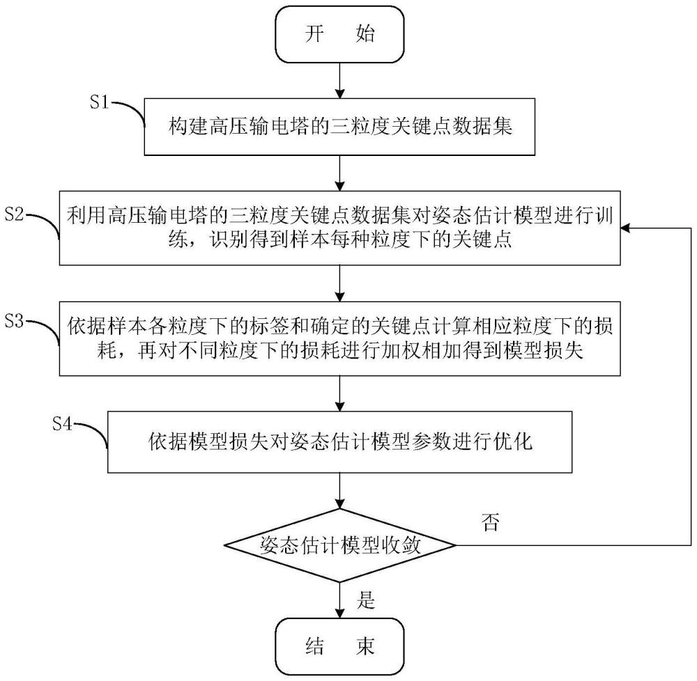 一种多类型高压电塔三粒度姿态估计系统及方法与流程