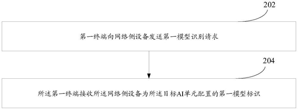 模型的识别方法、装置、终端及网络侧设备与流程