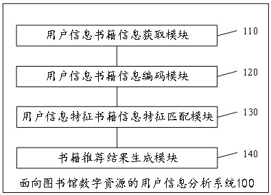 面向图书馆数字资源的用户信息分析系统