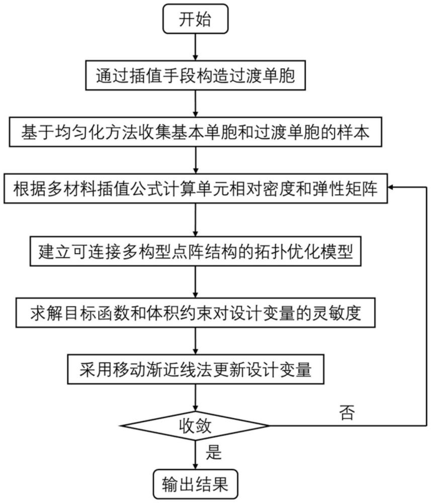 基于过渡单胞的可连接多构型点阵结构拓扑优化方法及系统