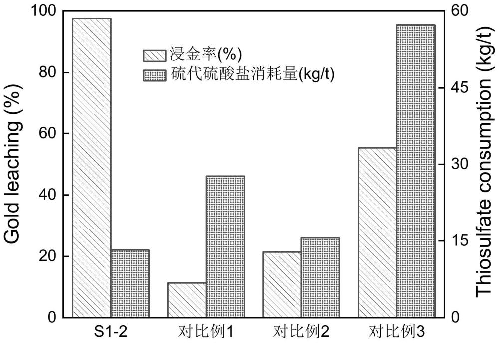 一种硫代硫酸盐催化氧化浸出贵金属的方法