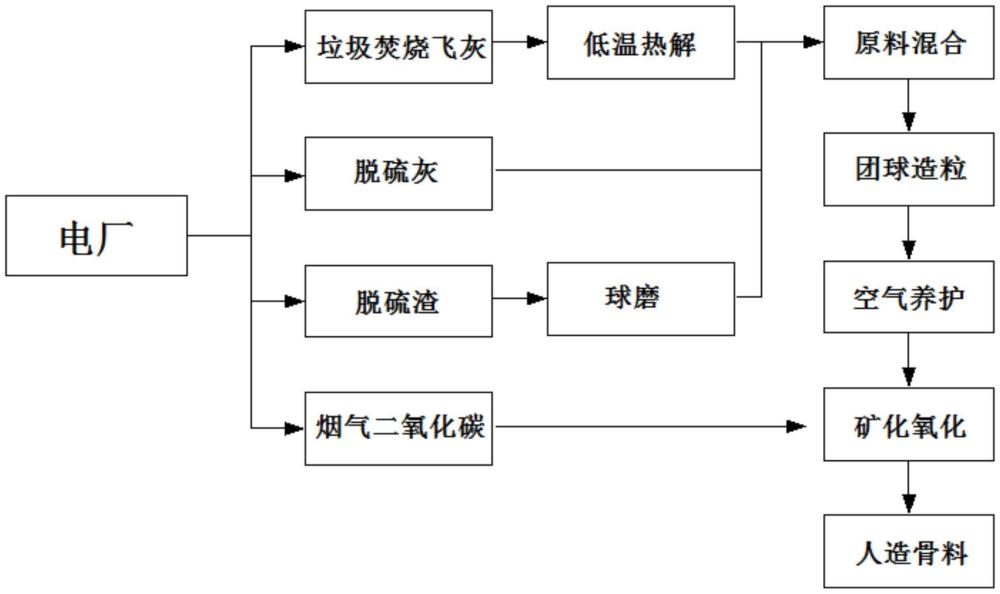 一种利用脱硫固废制备的人造骨料及其制备方法和应用