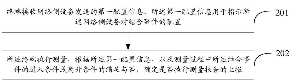 结合事件配置方法、终端及网络侧设备与流程