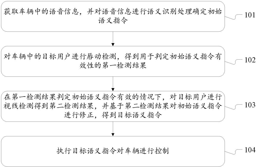 车辆控制方法、装置、存储介质、控制器及车辆与流程