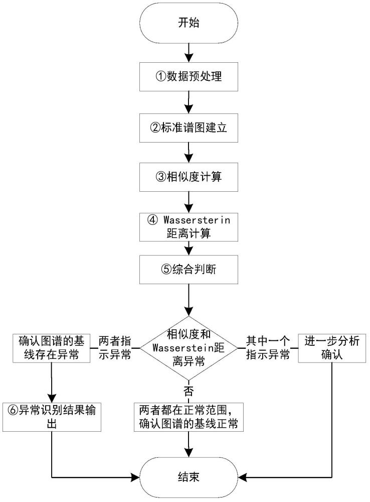 一种基于相似度和Wasserstein距离的变压器谱图基线异常识别方法与流程