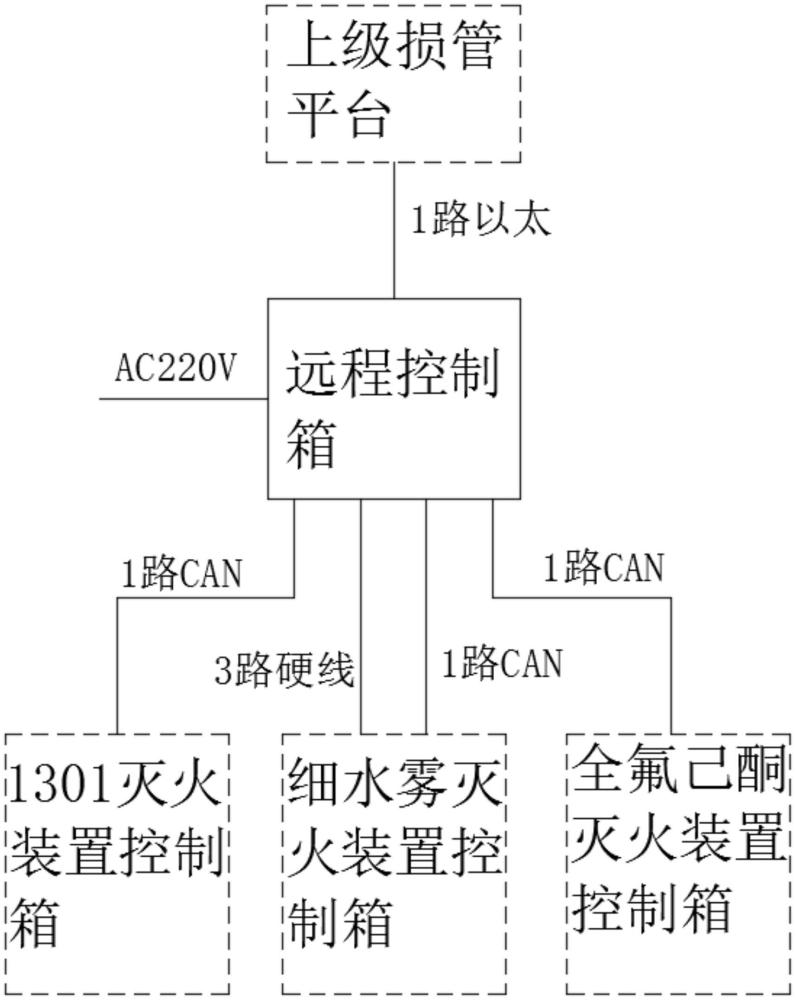 一种集成多消防系统控制功能的远程控制箱的制作方法