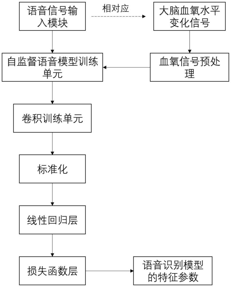 一种基于大脑活动信息的自监督学习语音识别方法及系统与流程