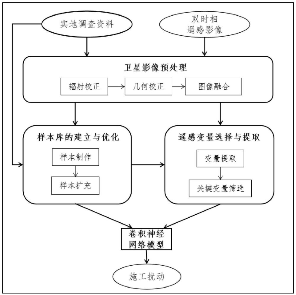 一种输变电工程施工扰动遥感监测方法与流程