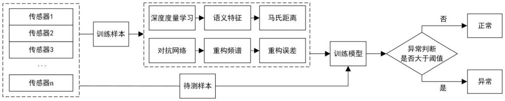 一种基于度量-对抗学习的多传感器频谱异常检测方法