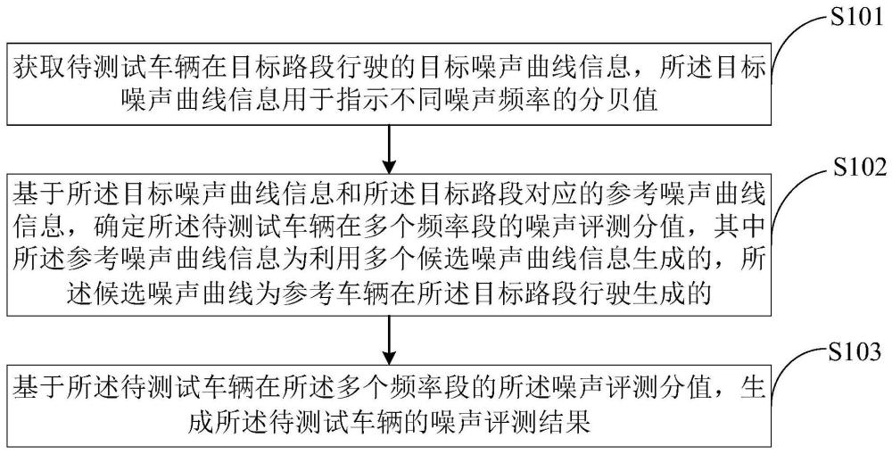 车辆噪声评测方法、装置、计算机设备及存储介质与流程