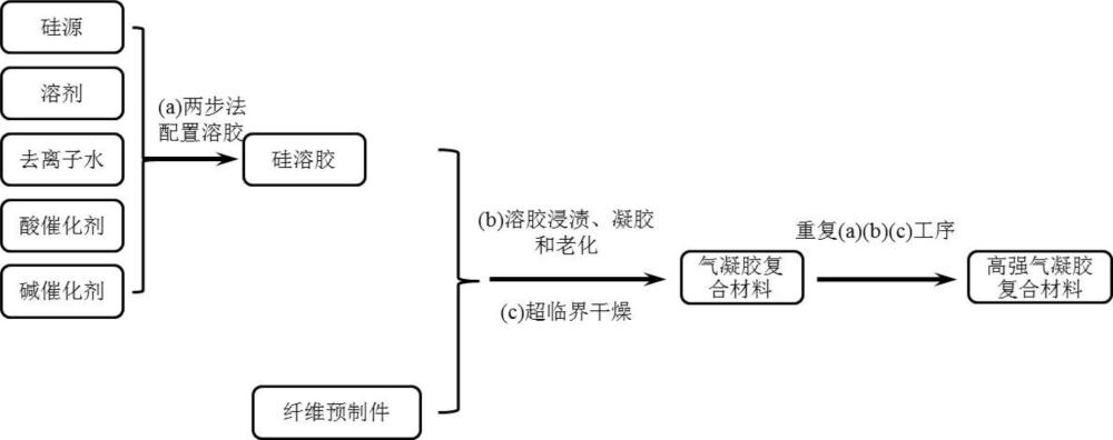 一种耐高温、高强气凝胶隔热复合材料及其制备方法与流程