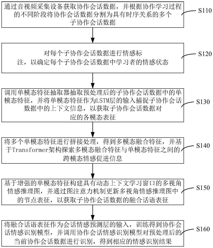 面向不确定模态缺失的在线协作会话情感识别方法及系统