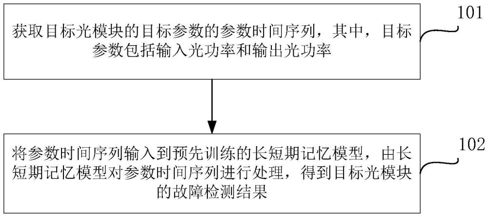 光模块故障检测方法、电子设备、存储介质及程序产品与流程