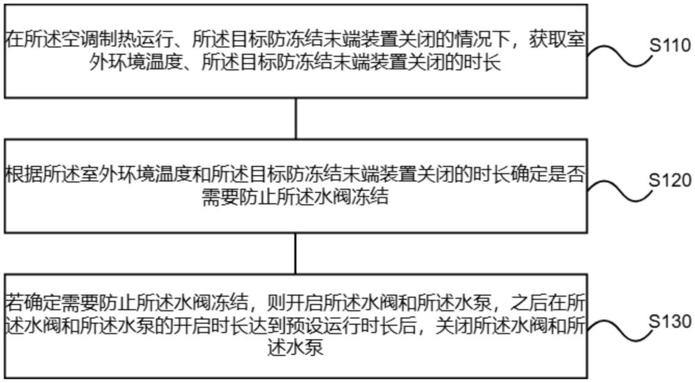 一种空调的控制方法、装置、空调、存储介质和程序产品与流程