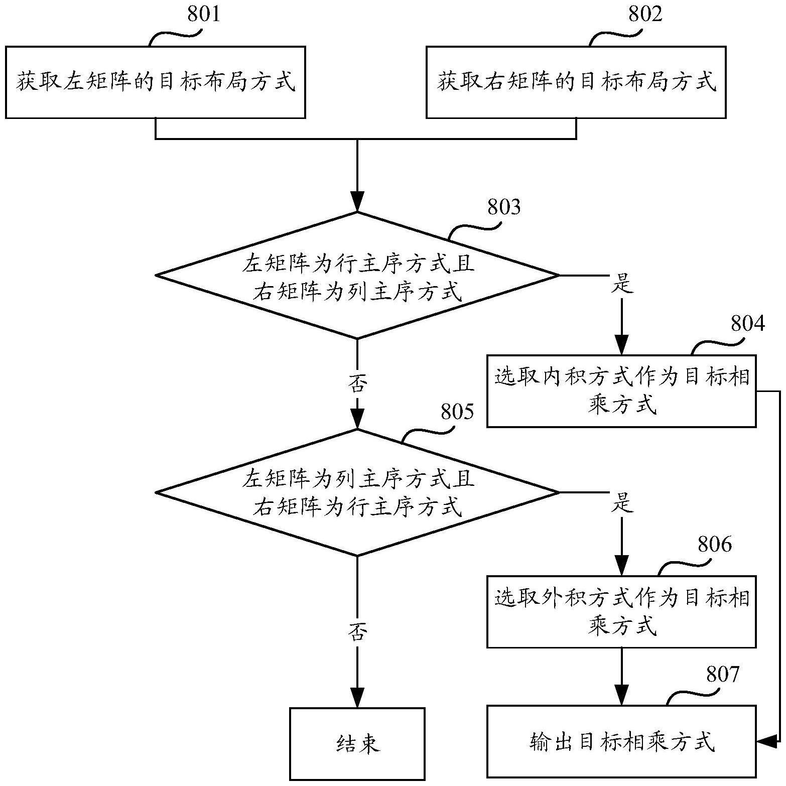 一种矩阵乘算子的优化方法、设备、存储介质及程序产品与流程