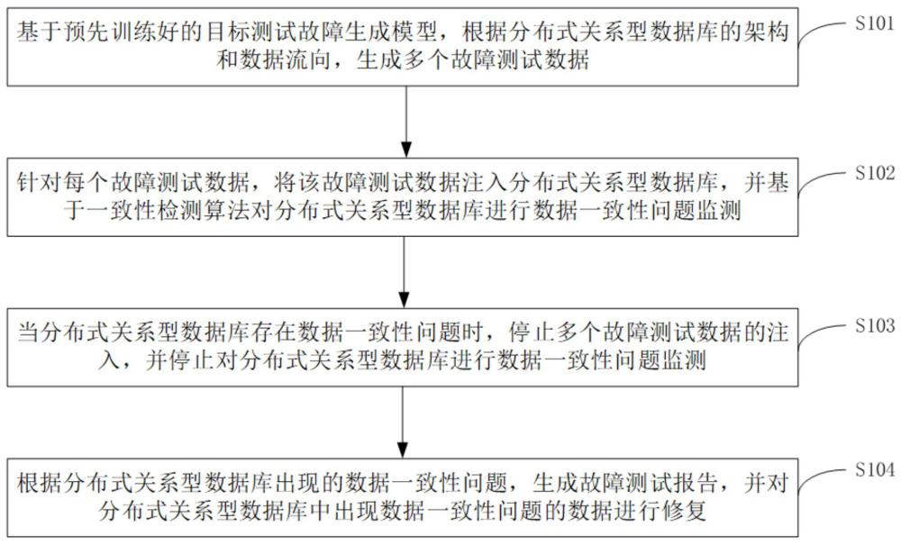 分布式关系型数据库的测试方法、装置、设备及介质与流程