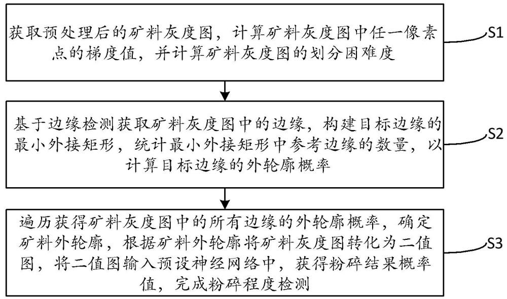 一种基于图像分析的矿料粉碎程度检测方法与流程