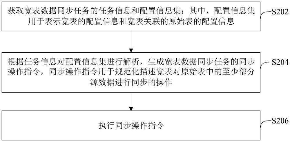 宽表数据同步方法、装置和计算机设备与流程