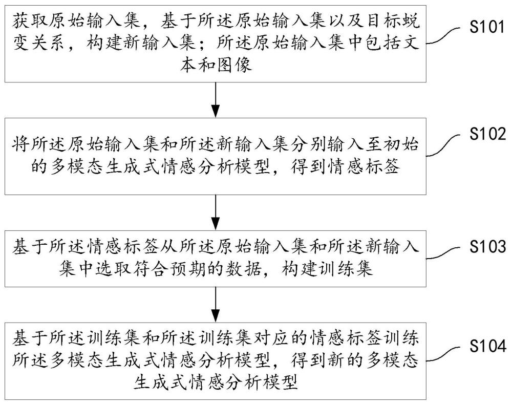 多模态生成式情感分析模型的鲁棒增强方法及分类方法