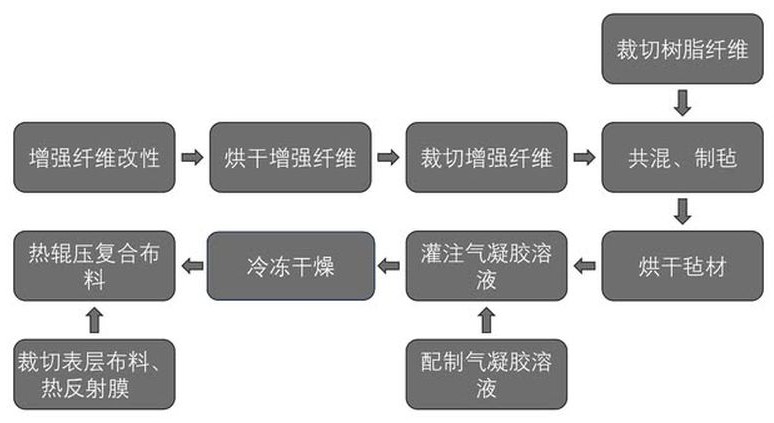 一种自粘性气凝胶复合夹层材料的制备方法