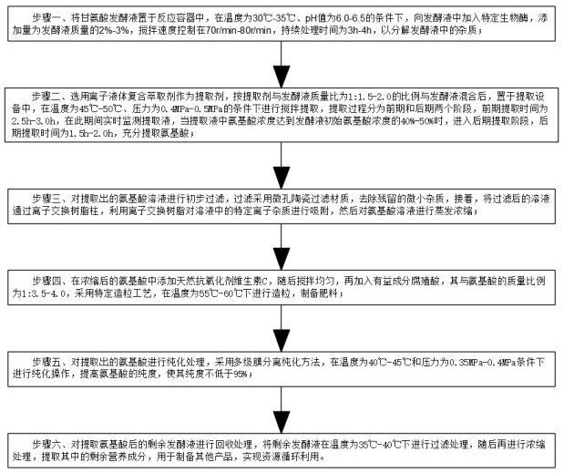 一种从甘氨酸发酵液中提取氨基酸制备肥料的方法与流程