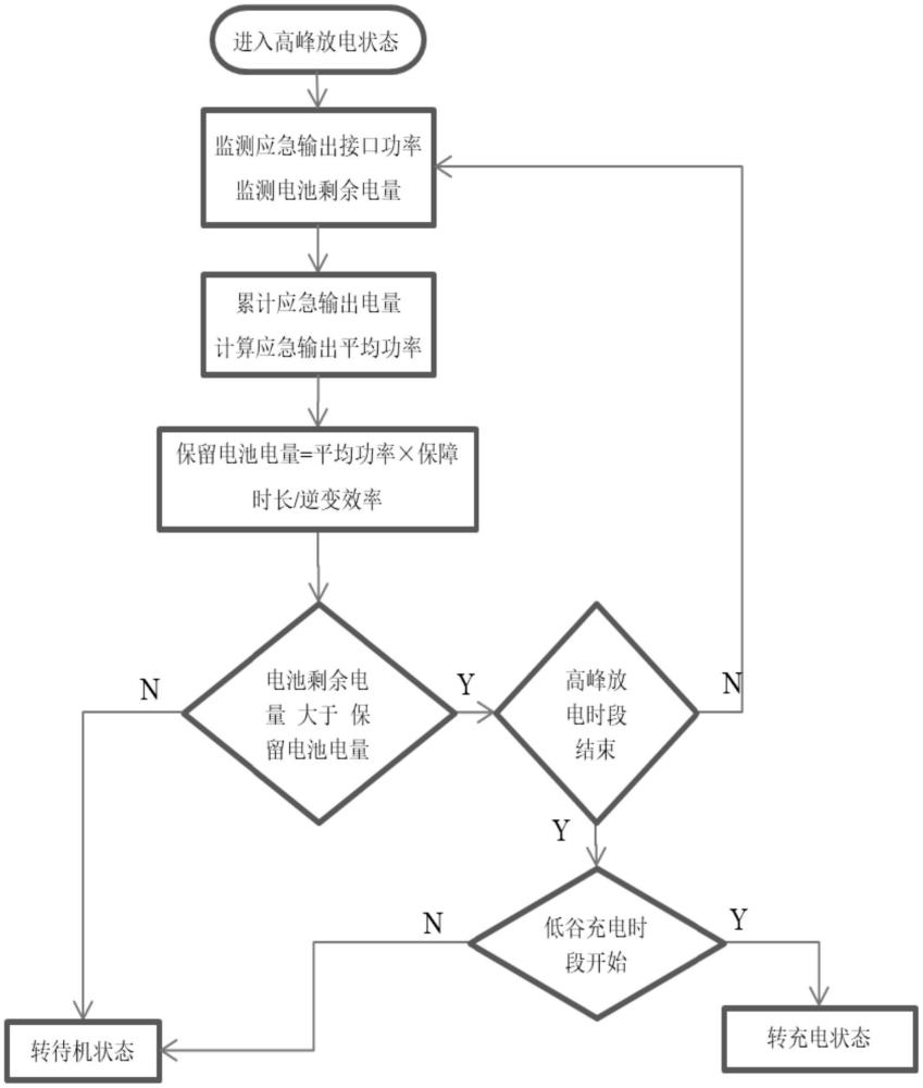 一种储能系统放电控制方法及系统与流程