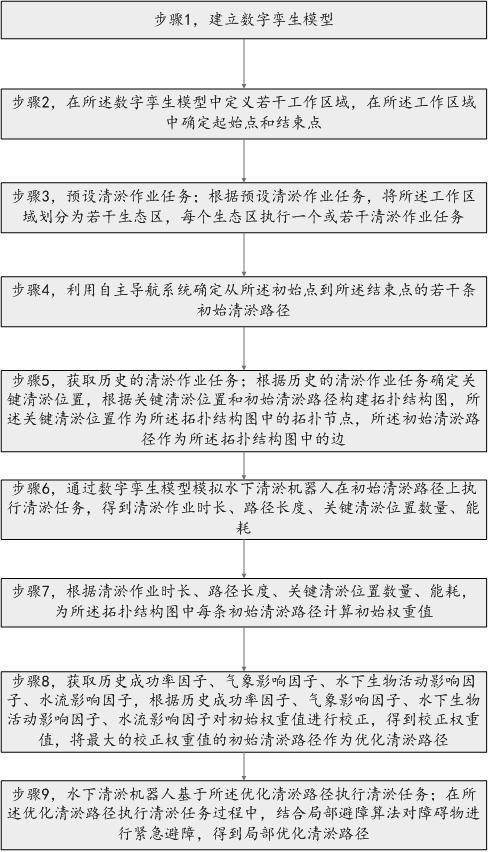 一种基于数字孪生模型的水下清淤机器人路径规划方法与流程