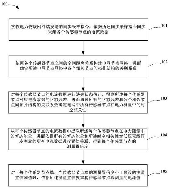 一种基于物联网的低压数据采集装置及方法与流程