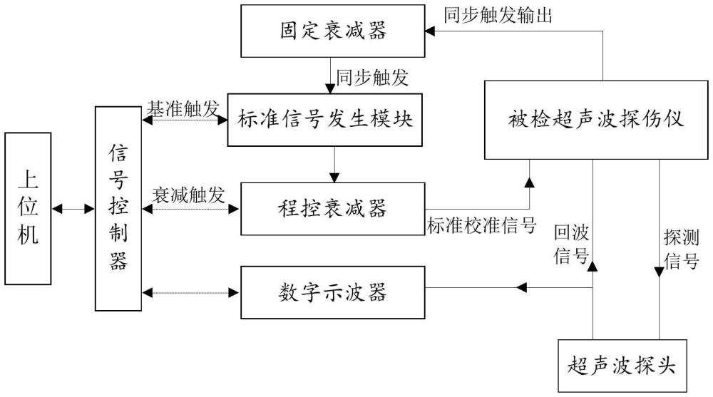 一种钢轨焊缝超声波探伤仪校准系统的制作方法