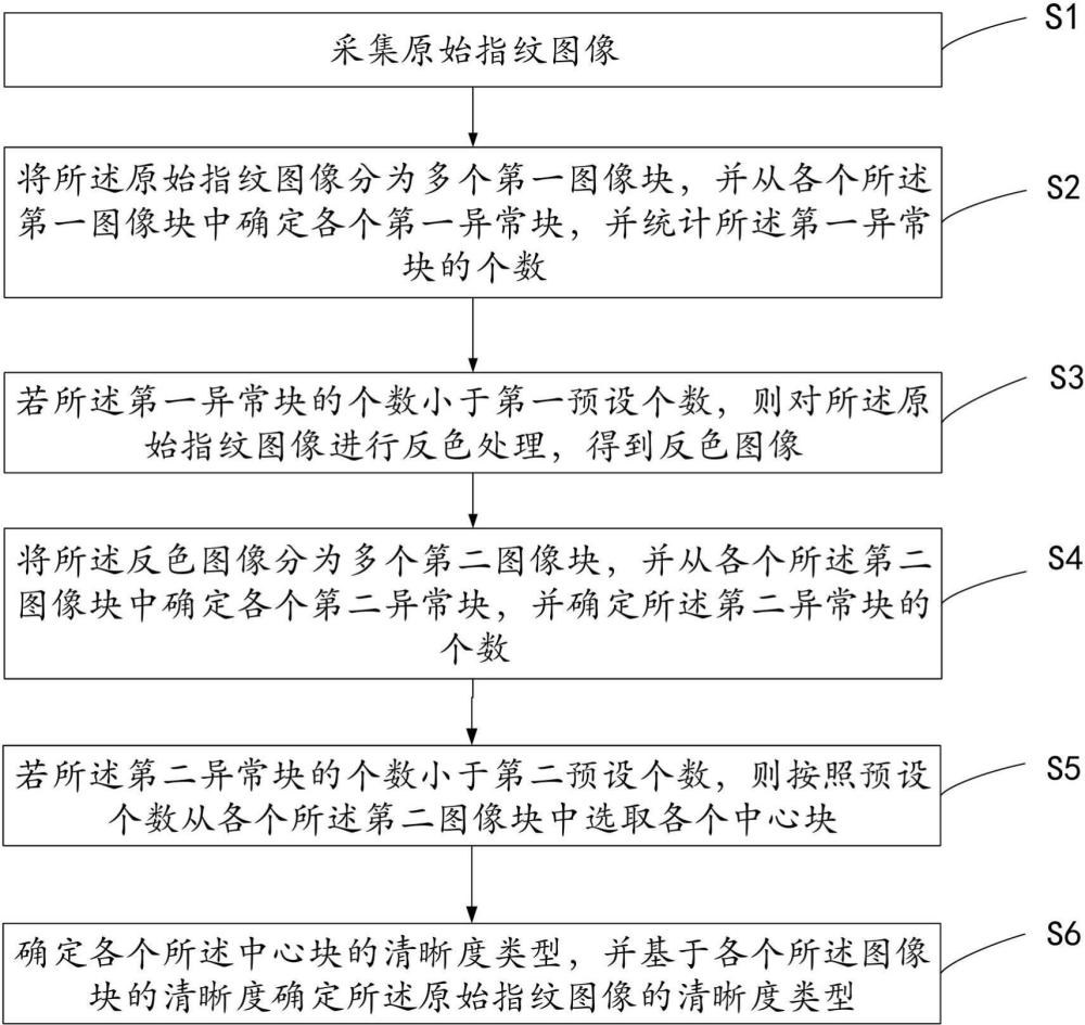 一种指纹图像清晰度的检测方法及装置与流程