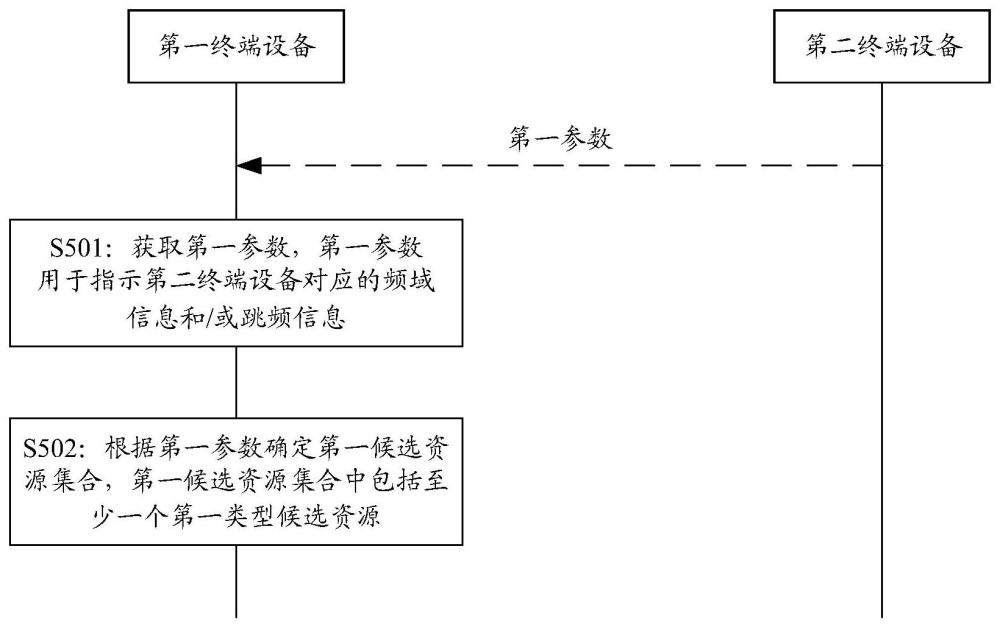 一种侧行链路资源选择方法及装置与流程