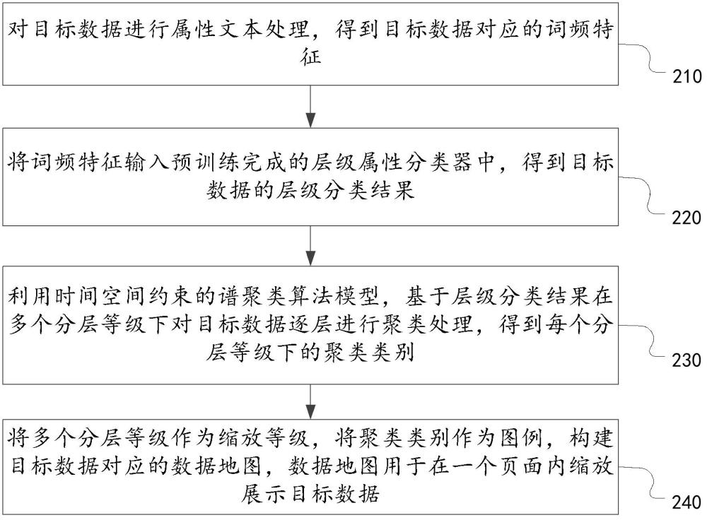 数据展示处理方法、装置、电子设备及存储介质与流程