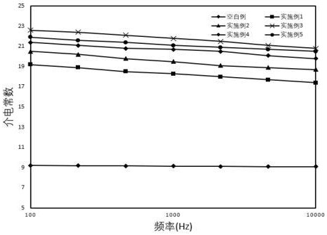 一种高介电聚合物制备方法、高介电薄膜及其制备方法与流程