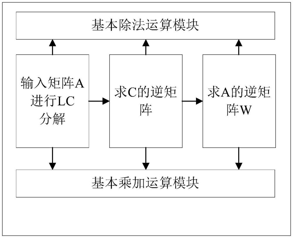 基于FPGA的Cholesky矩阵分解求逆方法与流程