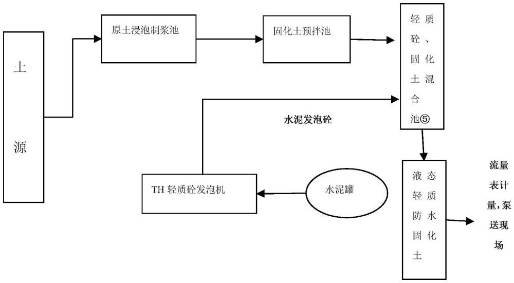 液态轻质抗渗固化土及其制备与施工方法与流程