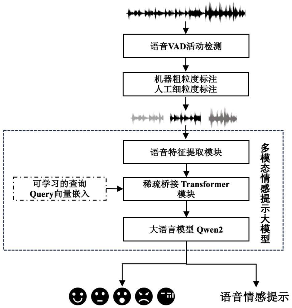 一种在线辅助语音对话场景的多模态情感提示方法及系统与流程