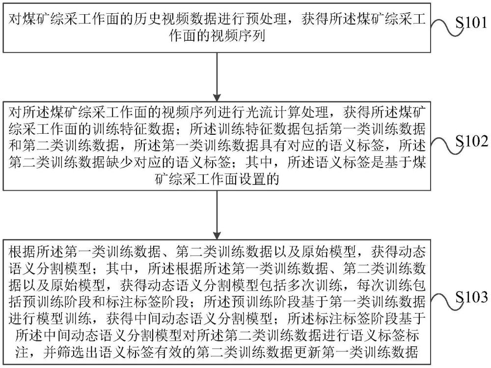 一种动态语义分割模型的训练方法、语义分割方法及装置与流程