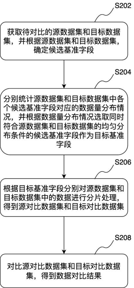 数据对比方法、装置、计算机设备和存储介质与流程