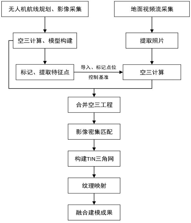 一种地面视频流与无人机多视角影像融合建模的方法与流程