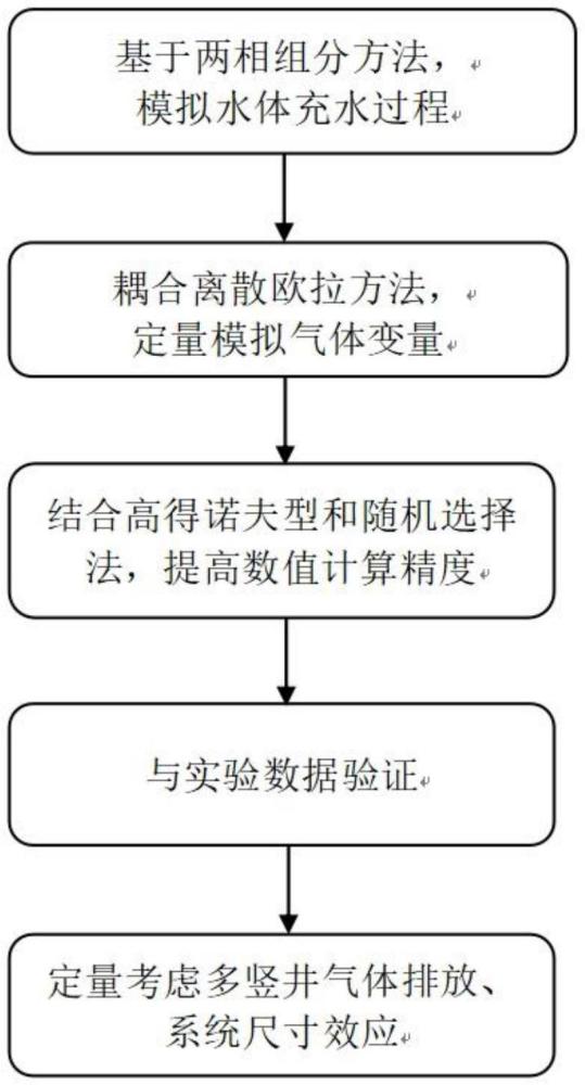 一种考虑大型多竖井管道的改进混合流模拟方法