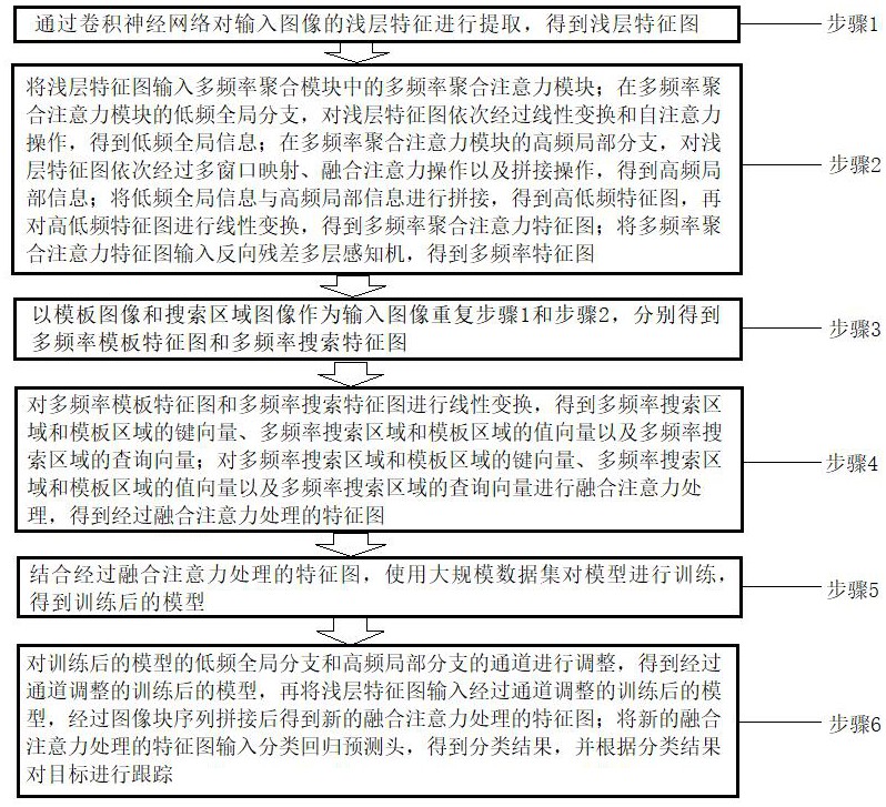 基于多频率聚合块特征融合网络的目标跟踪方法