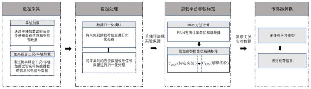 一种基于PINN方法与多任务学习的多维力传感器解耦方法