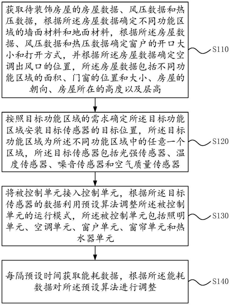 一种室内装饰的方法、系统、电子设备及存储介质与流程