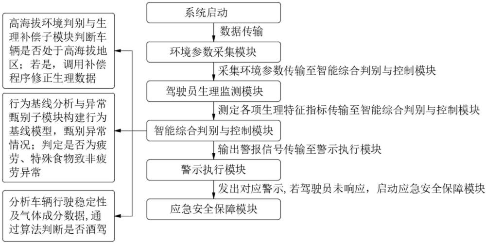 一种防疲劳驾驶的精准判别及安全保障系统的制作方法