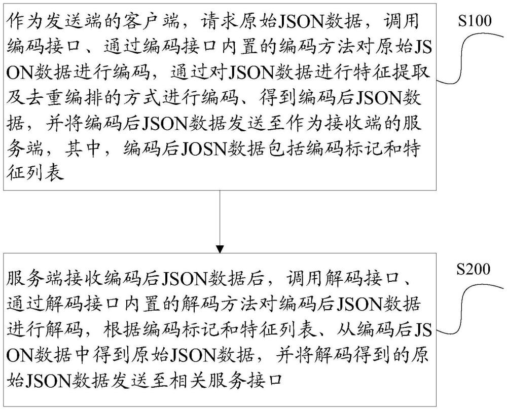 基于JSON的接口数据编码方法及系统与流程