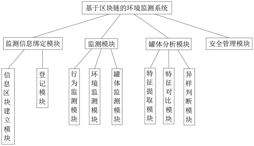 一种基于区块链的环境监测系统的制作方法