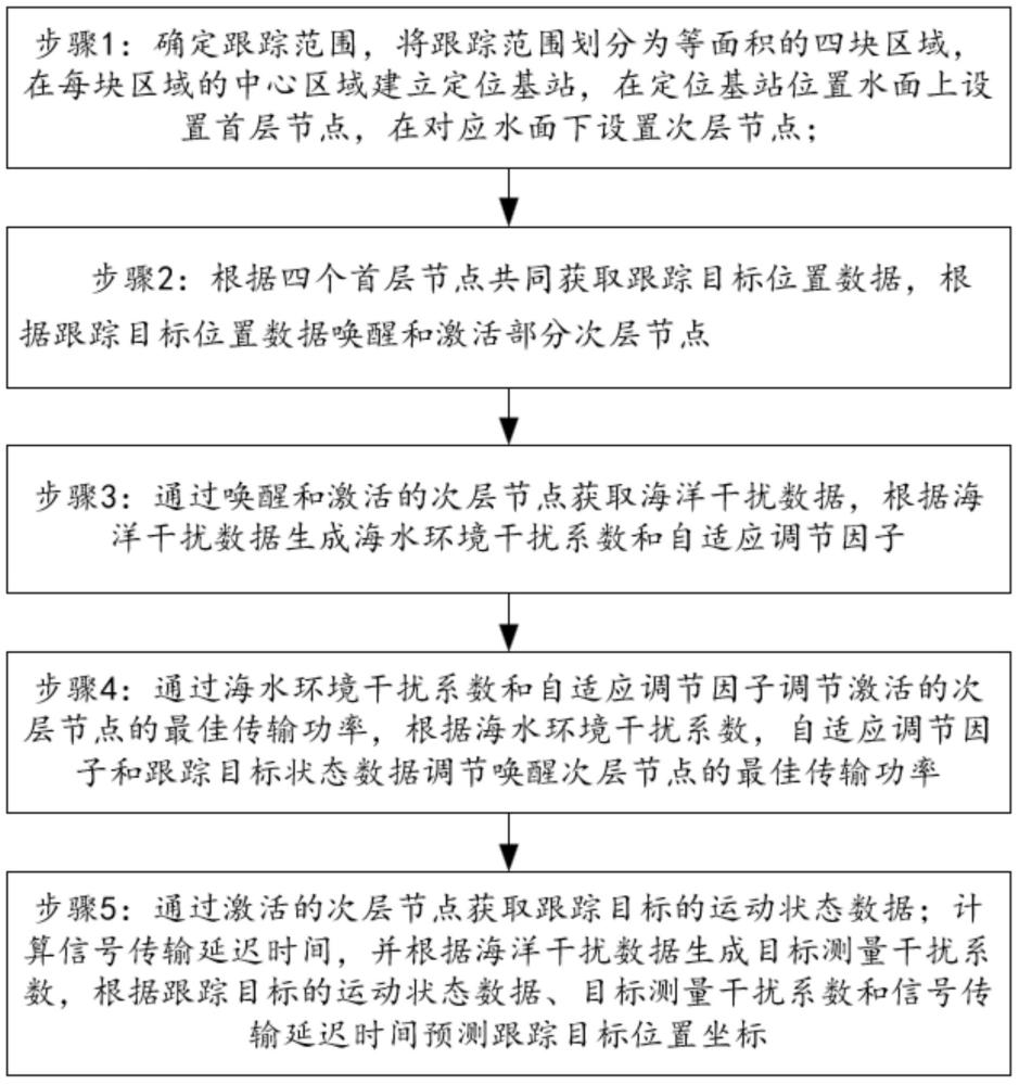 基于自适应传输功率的水下无线传感器网络目标跟踪方法及装置