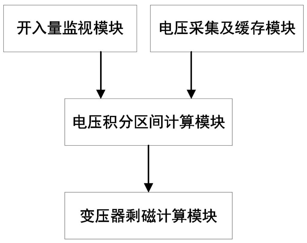 变压器剩磁计算方法、装置及计算机程序与流程