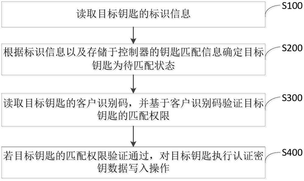 一种智能钥匙匹配方法及相关设备与流程